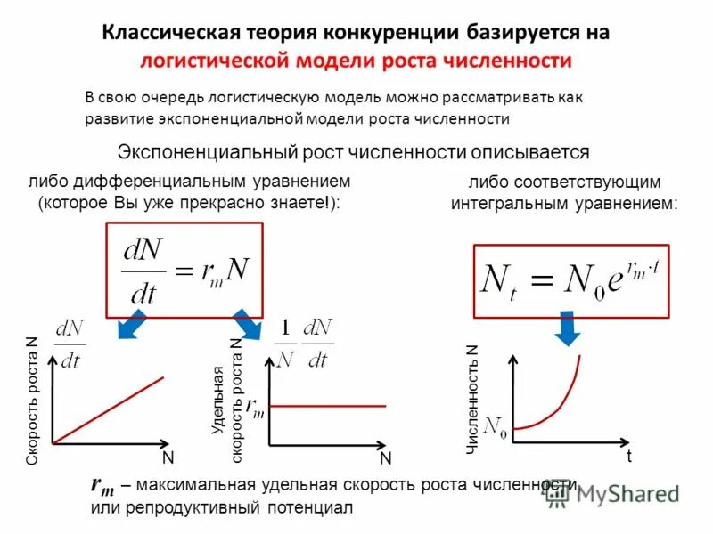 Экспоненциальный рост презентация 10 класс. Классическая теория конкуренции. Уравнение логистической модели. Модель конкуренции Вольтерра. Модель экспоненциального роста.