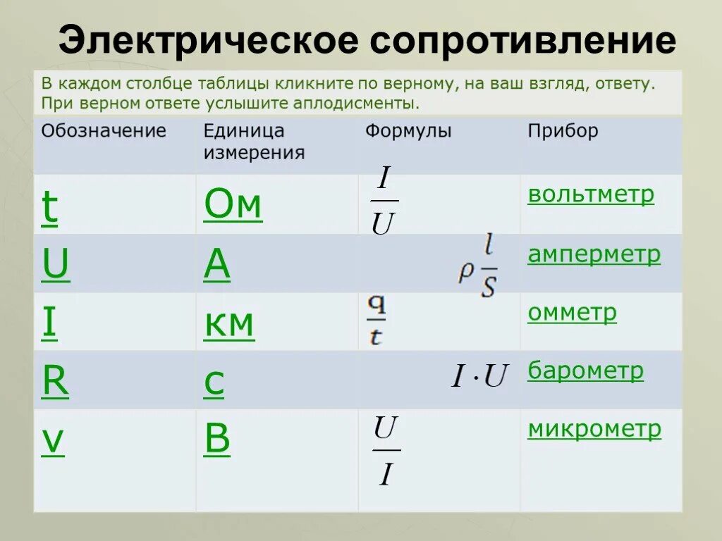 Какой буквой обозначается величина. Электрическое сопротивление обозначается буквой единица измерения. Единицы измерения силы тока напряжения мощности. Таблица измерения тока напряжения и сопротивления. Вольтметр единица измерения в физике.