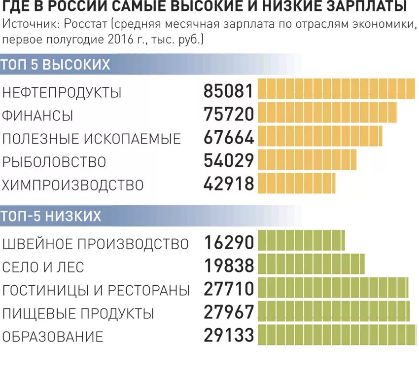 Самые высокие зарплаты в России. Самая высокая заработная плата в России. Низкая заработная плата в России. Самая низкая заработная плата. Максимальная зарплата в россии