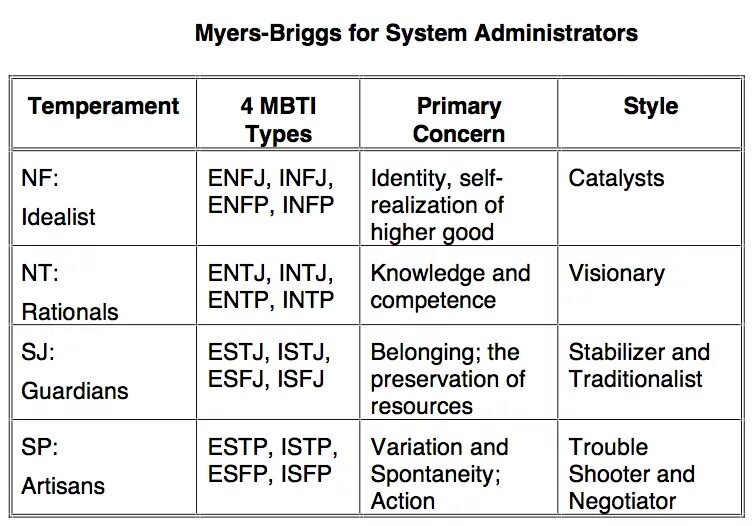 MBTI. Майерс-Бриггс (MBTI). Майерс Бриггс соционика. MBTI соционика.