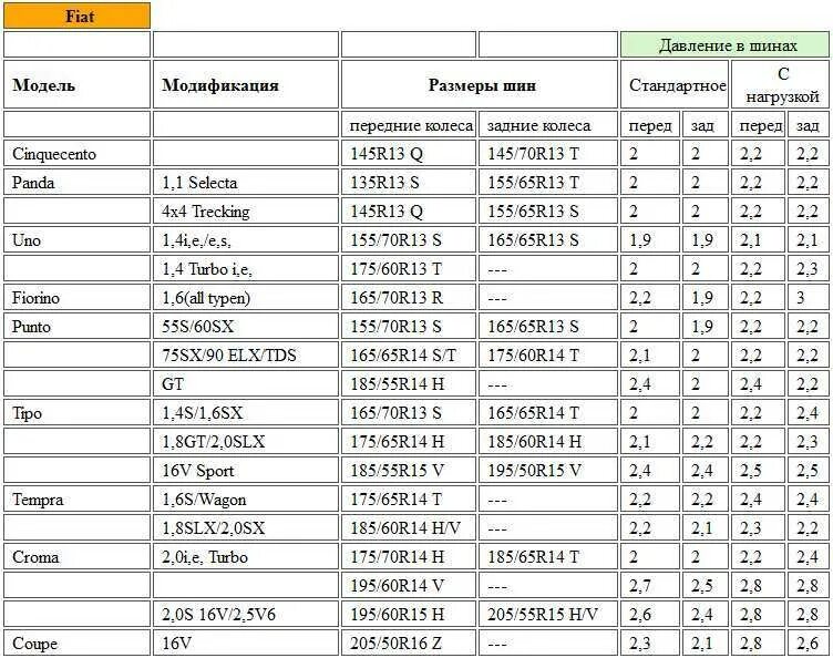 Сколько будет 70 15. Давление в шинах Ford Transit колёса на 16. Давление в шинах Газель 2705. Таблица давления в шинах для ГАЗ 2705. Давление в шинах 185/65 r15 лето.