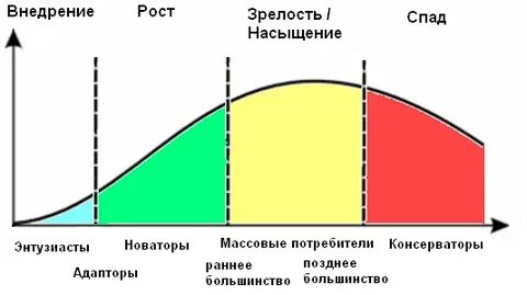 Рост и зрелость