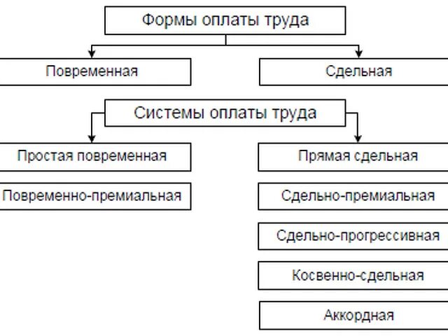 Формы оплаты труда примеры. Формы и системы оплаты труда схема. Формы и системы оплаты труда на предприятии схема. Классификация систем оплаты труда схема. Составьте схему: «системы оплаты труда»..