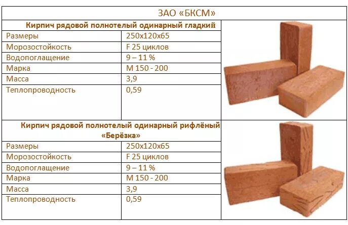 Размер огнеупорного кирпича для печи. Плотность кирпича красного полнотелого 250х120х65. Размеры печного кирпича огнеупорного. Вес огнеупорного кирпича.