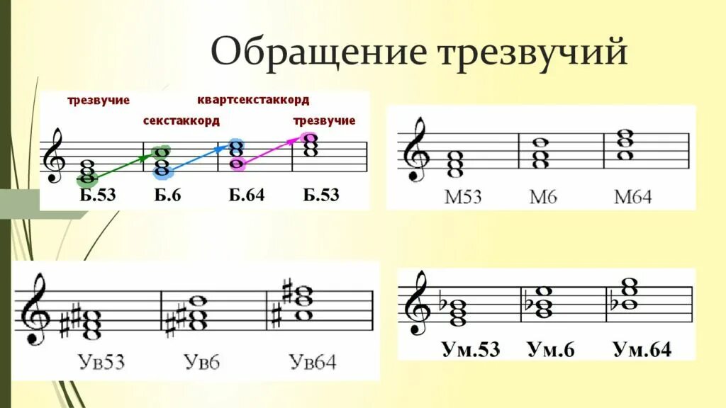 Звук ля ми. Трезвучие ми соль си т64. Обращение мажорного и минорного трезвучий. До мажор трезвучия с обращениями. Обращение тонического трезвучия Секстаккорд.