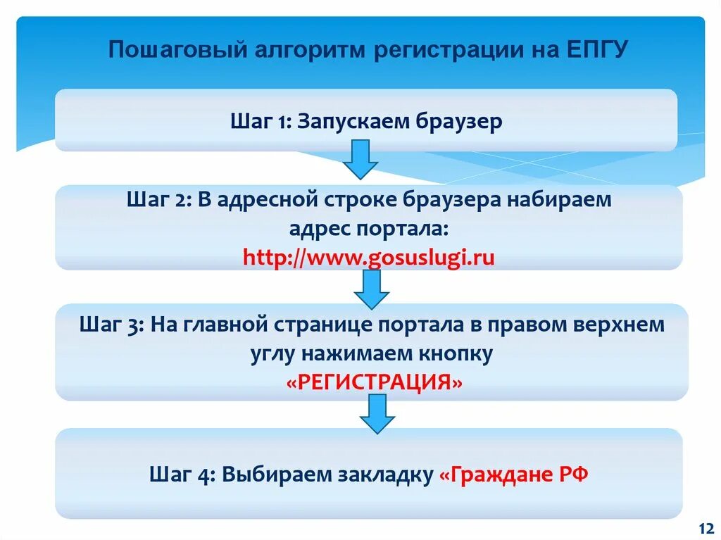 Пошаговый алгоритм. Алгоритм регистрации. Алгоритм прописки. Алгоритм вывода услуг на ЕПГУ.