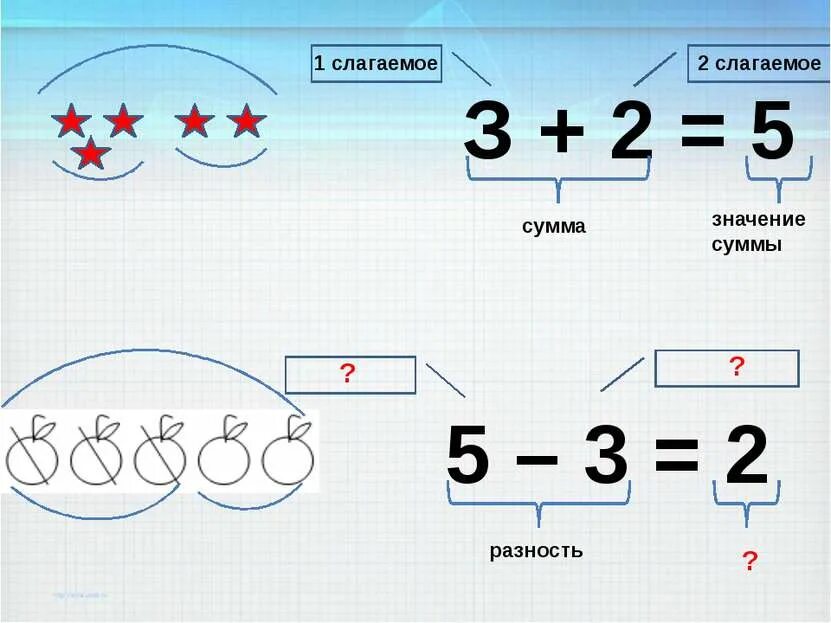 Слагаемое 8 слагаемое 2 значение суммы. Слагаемое сумма. разность. математика 1 класс слагаемое. сумма разность 1 класс.