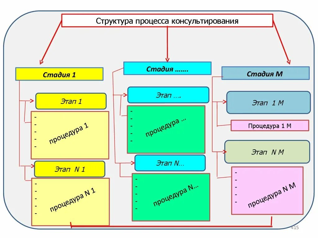 Структура процесса консультирования. Этапы консультативного процесса. стадии и этапы процесса консультирования. структура консультационного процесса.. структура и компоненты процесса консультирования.