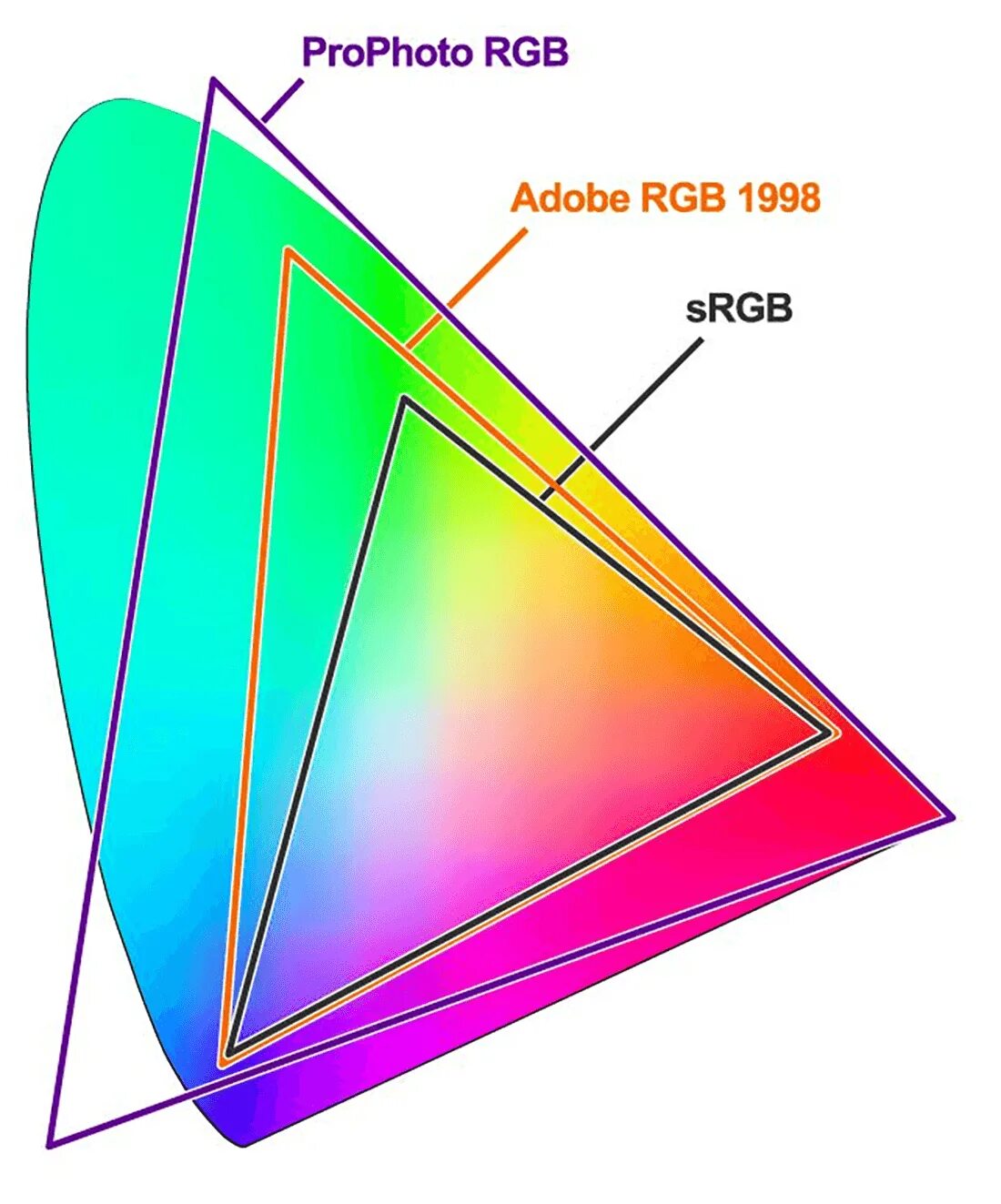 Rgb graphics. Цветовой охват ргб и цмик. цветовой охват prophoto rgb. цветовой охват srgb и adobe rgb. охват srgb в adobe rgb.