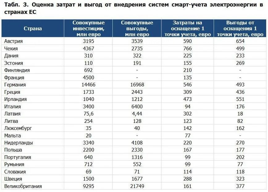 Список стран по электроэнергии. Российский рынок интеллектуальных счетчиков электроэнергии. рынок умных электросчетчиков. доля рынка российских производителей счетчиков воды. объем рынка интеллектуальных счетчиков воды россии.