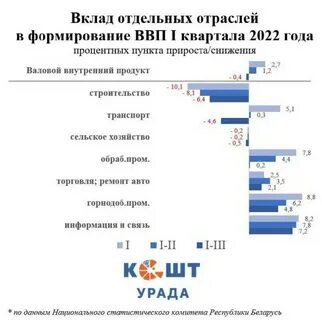 Какой ввп беларуси