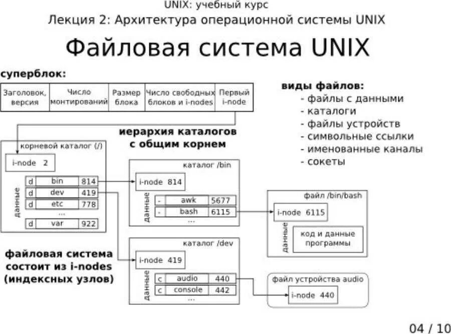 Файловая структура ос. Файловая система операционной системы unix.. структура файловой системы unix. схема файловой системы ос unix. типы файлов в ос unix.
