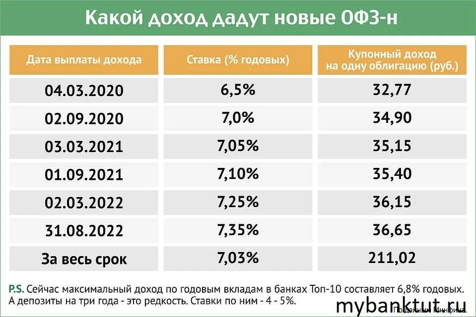 Облигации офз цена. ОФЗ. Облигации ОФЗ. Облигации федерального займа для физических лиц. ОФЗ по срокам погашения таблица.