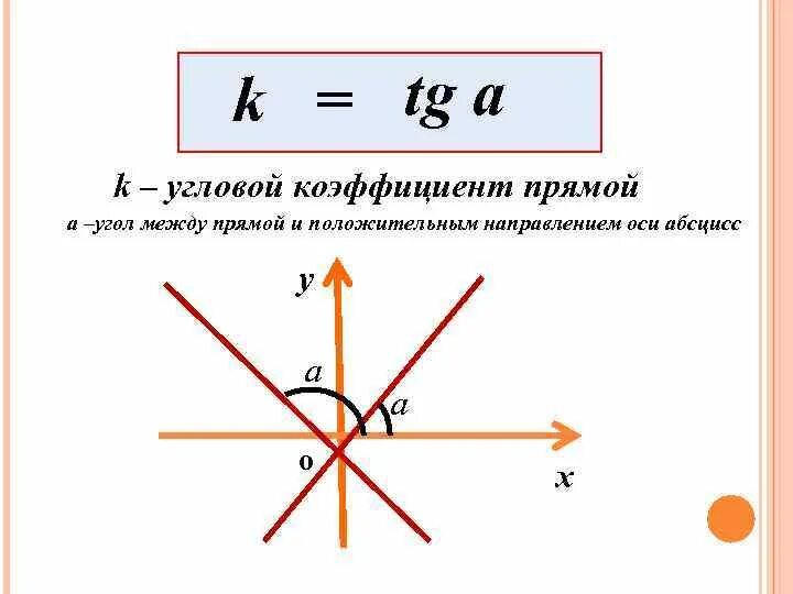 Как определить угловой коэффициент прямой по графику Угловой коэффициент через координаты
