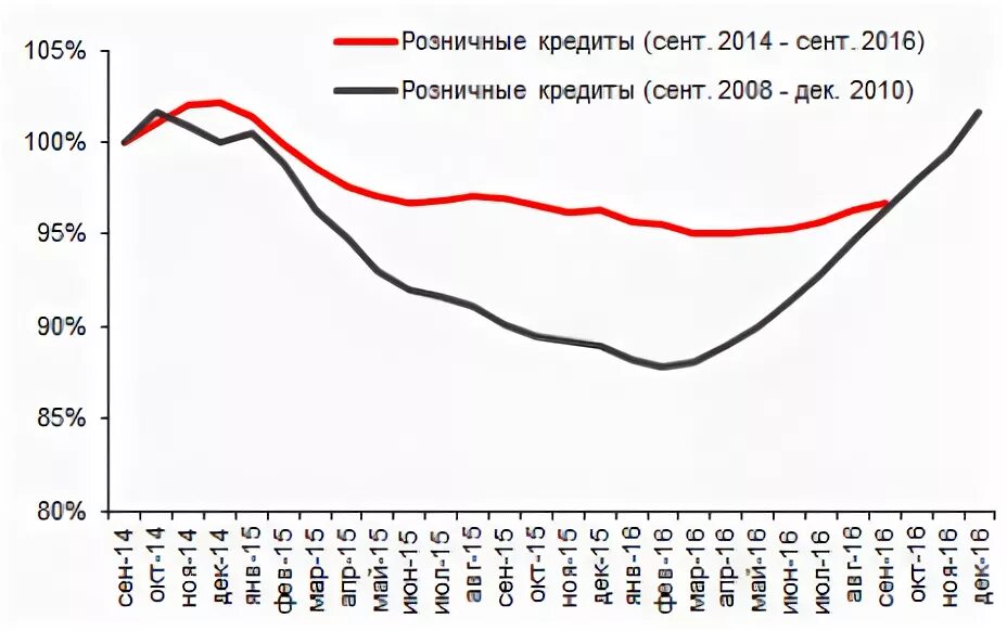 Кредиты 2010 год. Розничные кредиты. динамика розничного кредитования в россии в 2014-2016 году.. рисунок анализ розничных кредитов за 2008-2016 год. график колебания розничного кредитования в 2014-2016.