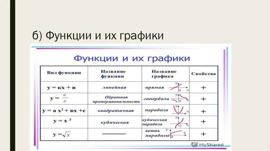 Примеры математических функций. Все виды графиков функции и их формулы. Функции в алгебре и их графики. Виды функций и их графики таблица. Виды функций в алгебре и их графики.