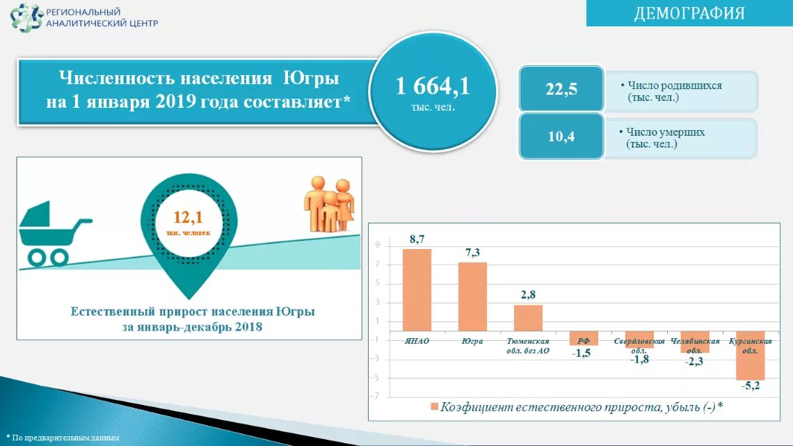 Инициативы национального проекта демография. Численность население югры. демографическая ситуация в янао. 2018 демография. прирост населения в хмао.