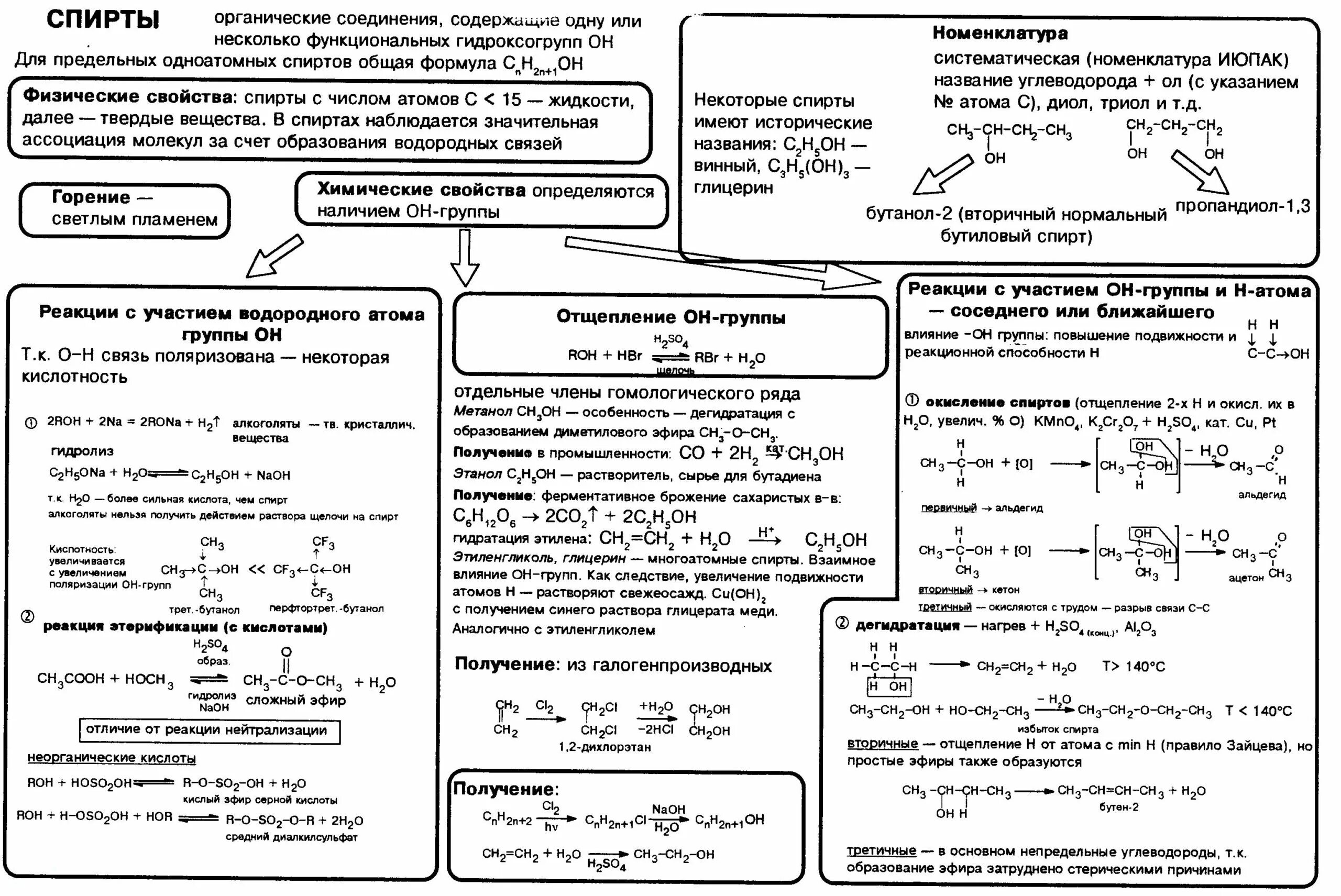 Сравнение свойств спиртов. Химические свойства спиртов таблица шпаргалка. Характеристика спиртов химия таблица.