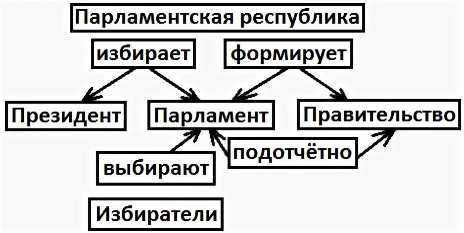 Структура президентской республики. Парламентская Республика схема. Форма правления парламентская Республика. Парламентская Республика структура власти.