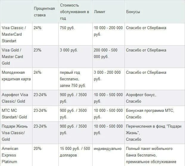 Сколько можно снимать со сбербанка в день. Лимиты снятия наличных по картам. Кредитная карта снятие наличных Сбербанк. Комиссия за снятие с кредитной карты. Комиссия за снятие наличных с карты.