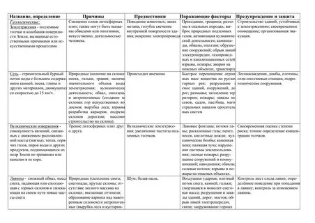 Таблица по обж 9 класс
