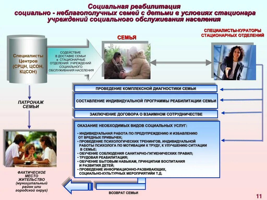 Особенности социальной реабилитации. Учреждения социальной работы. Социально неблагополучная семья семья. Социальное сопровождение семей. Программы социальной защиты детей