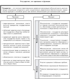 Форма государства задание огэ