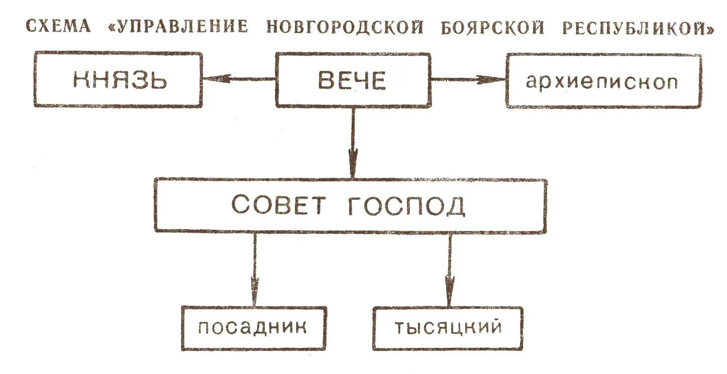 Составьте схему управления новгородской землей