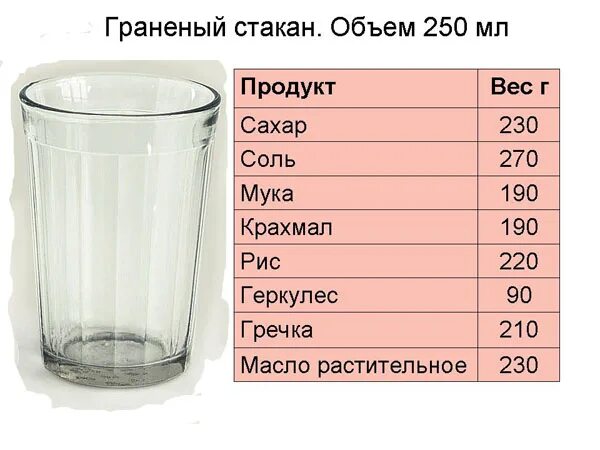 150 сахара это сколько стаканов. Граненый стакан мерка. Объем граненого стакана. Емкость граненого стакана в мл. Объём стакана в мл.