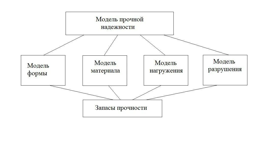 Модели материала. Модель прочностной надежности. Рисунок структура модели прочностной надежности. Модели прочностной надежности, схема мгновенного разрушения. Структура модели прочностной надежности элементов конструкций.