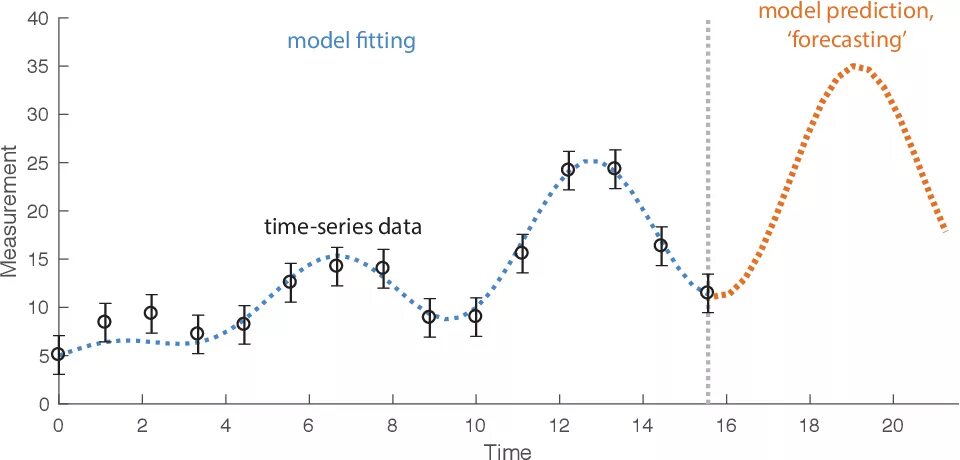 Time series models. Time Series model. Time Series. Model-fitting в статистике.