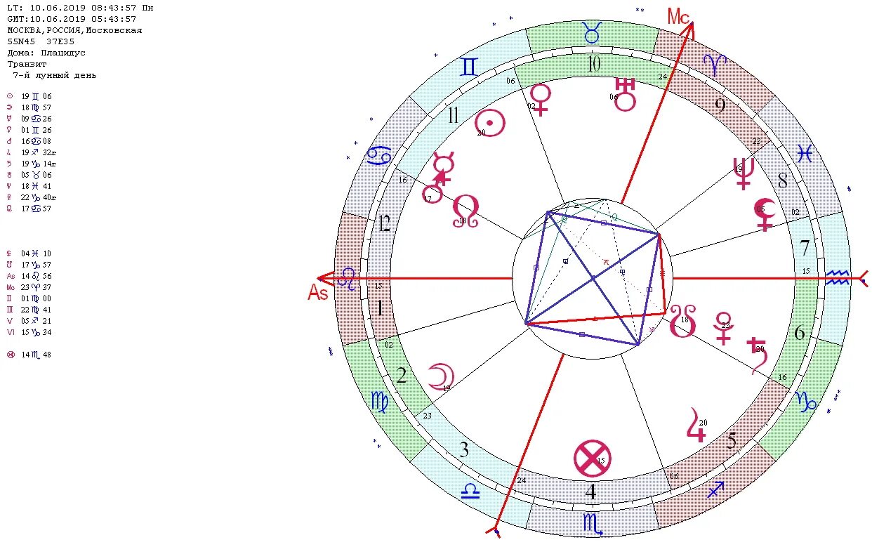 тау квадрат солнце марс плутон. как прорабатывать квадраты венеры. тип планеты уран. сатурн планета в астрологии. уран по удаленности от солнца.
