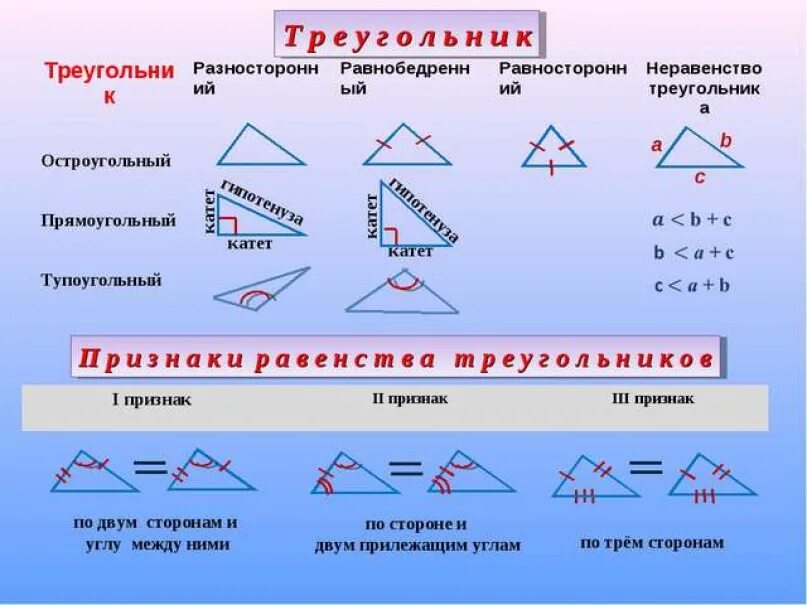 Треугольник конспект. Памятка треугольники. Памятка по углам и треугольникам. Виды треугольников.