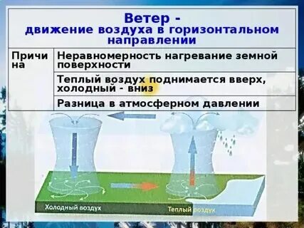 Движение воздуха в горизонтальном направлении лексическое значение