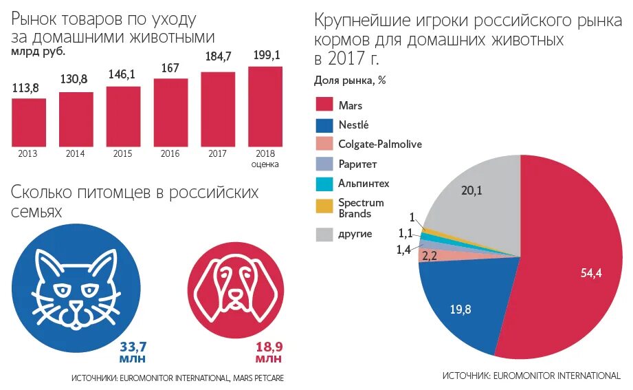 Статистика животных в россии. Рынок кормов для домашних животных. Анализ рынка кормов для домашних животных.