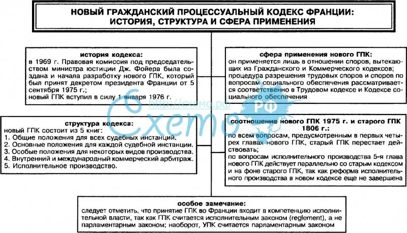 Гражданско процессуальный кодекс 1806 Франция. Французский Гражданский кодекс 1804 г структура. Гражданский кодекс Франции 1804 г таблица. Гражданский кодекс Франции 1804 система институты.