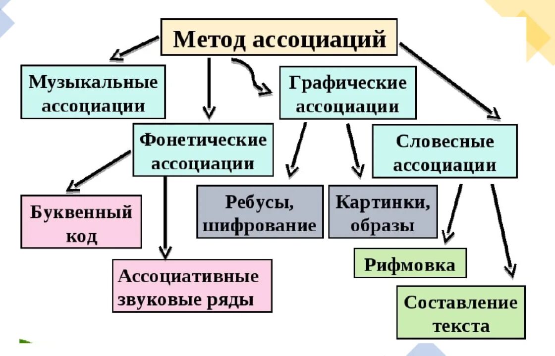 Составляющие счастья. Схемы ассоциаций. Схемы ассоциаций. Схемы ассоциаций. Методы коллективных ассоциаций.