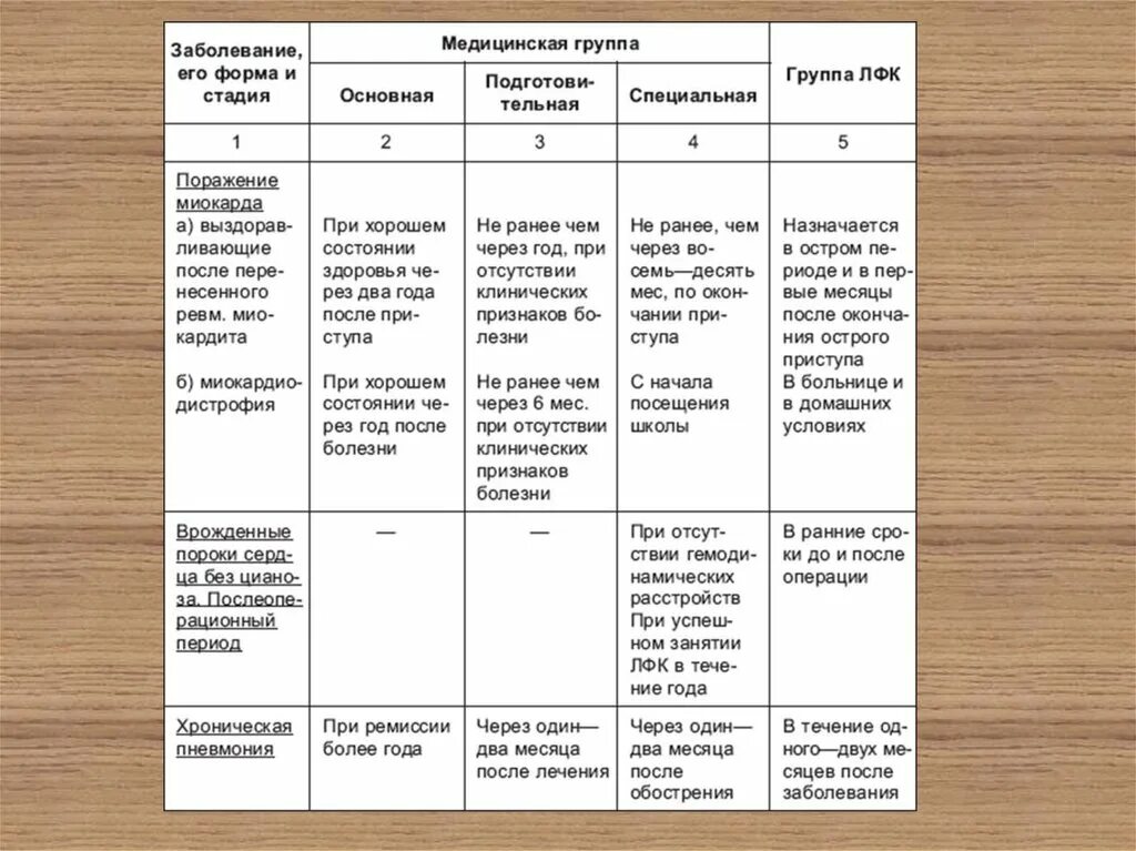 Группа здоровья Физкультурная группа у детей таблица. Группы здоровья физкультура таблица. Группы здоровья детей таблица основная подготовительная. Физкультурная группа здоровья у детей таблица. Группа здоровья 5 у детей что значит