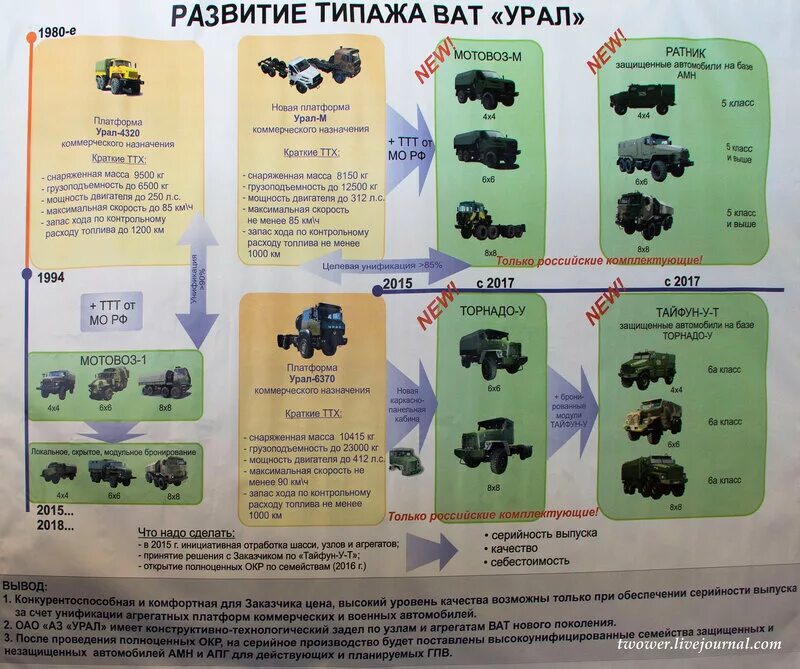 Название военных машин. Типаж военной автомобильной техники. Развитие военной машины. Унификация автомобилей для армии России. Военные машины России названия.