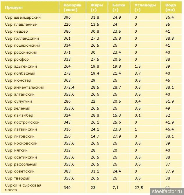 Сыр калораж. Сыр пармезан БЖУ на 100 грамм. Сколько в 100 граммах сыра калорийность. Сыр пармезан калорийность на 100 грамм. Калорийность сыра на 100 грамм.