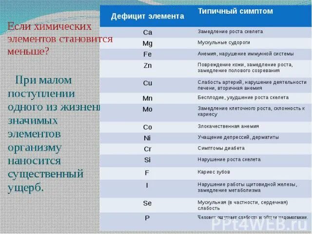 Недостаток элемента в организме. Недостаток химических элементов в организме человека. симптомы дефицита химических элементов в организме человека. поступление химических элементов в организм. недостатки химических элементов в организме.