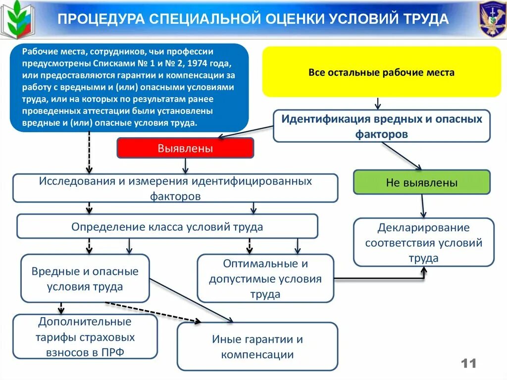 Специальная оценка рабочего места по условиям труда проводится. Процедура специальной оценки условий труда. Алгоритм проведения специальной оценки условий труда. Памятка по специальной оценке условий труда.