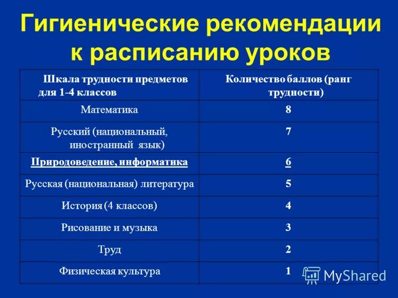 Гигиенические требования к расписанию. Шкала трудности предметов. Шкала трудности школьных предметов. Шкала трудности уроков. Шкала трудности предметов в начальной школе.