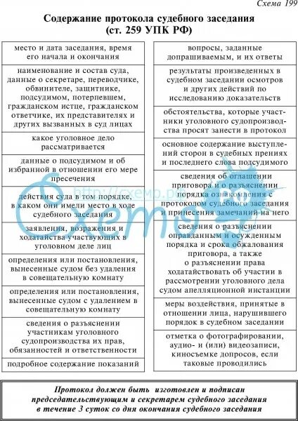 Протокол ведения суда. Схему структуры протокола судебного заседания.. Содержание протокола судебного заседания. Содержание протокола судебного заседания схема. Протокол судебного заседания УПК.