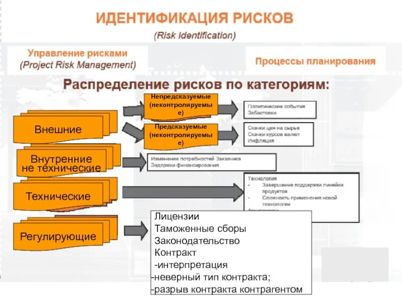 Концепция управления рисками. Риски проекта. Оценка и управление рисками проекта. Процесс управления рисками. Руководстве по управлению рисками