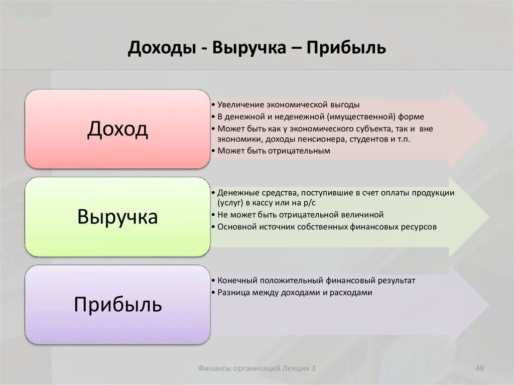 Затрат и т п. Доход выручка прибыль отличия. Доход прибыль выручка разница. Различия понятий издержки затраты. Выручка доход и прибыль в чем разница.