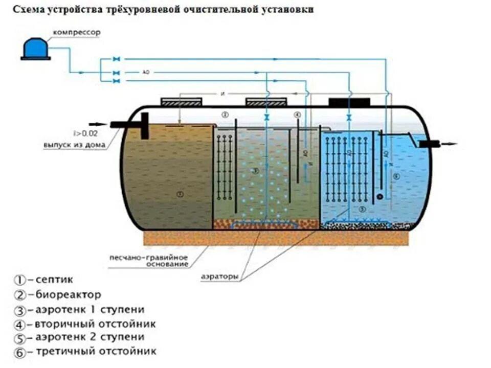 Химическая очистка сточных вод схема. Схема химической очистки сточных вод. Схема работы очистных сооружений канализации. Схема физико-химического метода очистки сточных вод. Современные очистки сточных вод