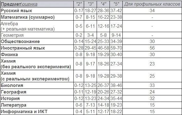 Сколько баллов отнимает 2. Баллы по предметам для профильных классов. оценки в баллах. если 4.4 это какая оценка. сколько баллов нужно для оценки.