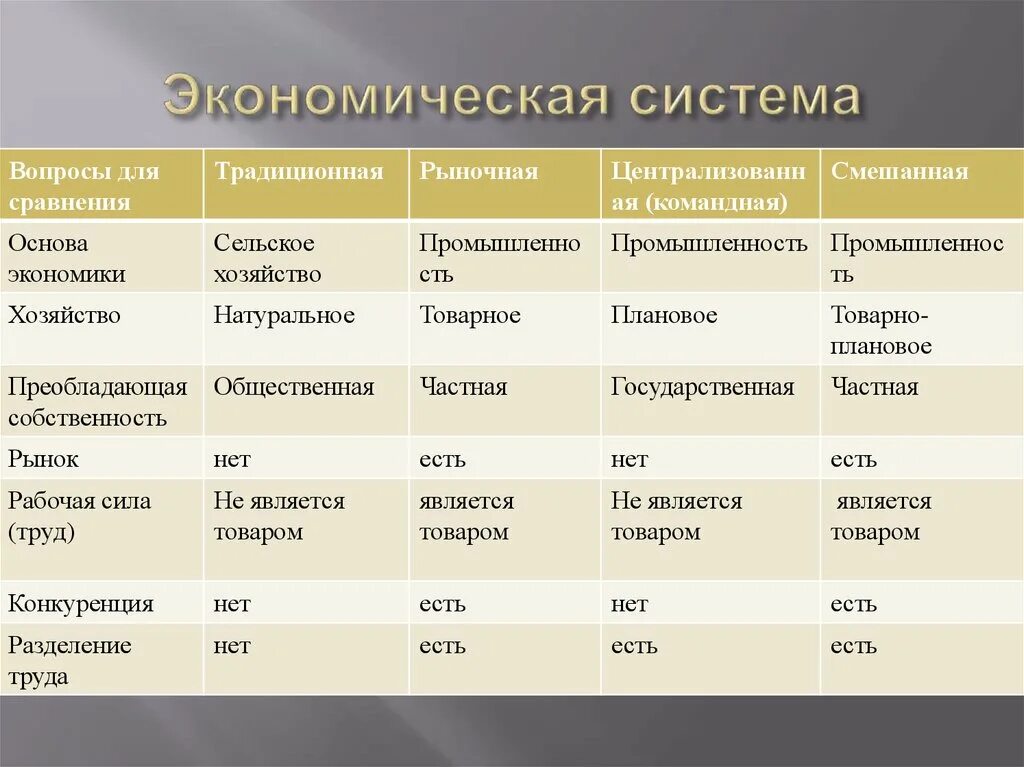 Тип экономической системы виды. Типы экономических систем таблица характеристика. Сравнительная таблица экономических систем 11 класс. Рыночная командная смешанная экономика таблица. Сравнительная характеристика типов экономических систем таблица.