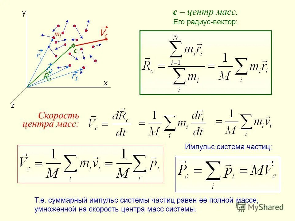 Линейная скорость центра масс. Радиус вектор центра масс системы. Импульс системы через центр масс. Система частиц центр масс системы частиц. Вектор импульса центра масс.